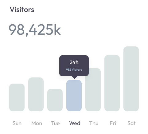 Bar-Diagramm mit Besucherzahlen, Höhepunkt am Samstag mit 98.425 Besuchern