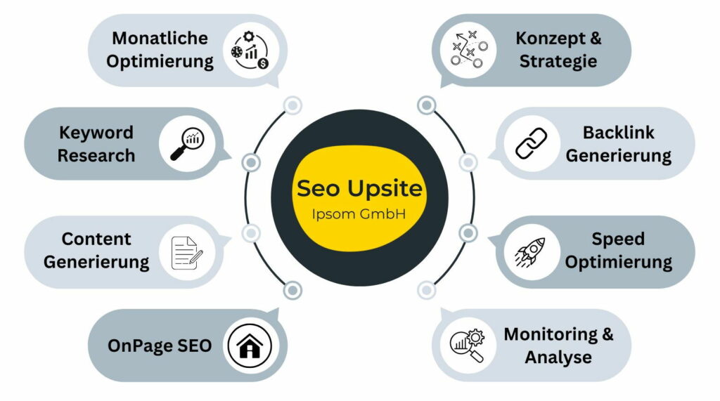 Infografik mit den Kernstärken und Dienstleistungen der SEO Agentur Tirol, darunter Keyword Research und Content Generierung.