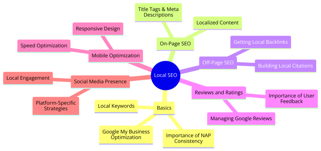 Mindmap zu Local SEO Strategien mit Fokus auf On-Page und Off-Page Optimierung, Speed und Mobile Optimization